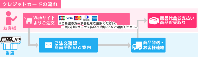 クレジットカード支払い流れ