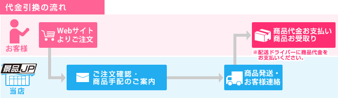 の代引きの流れ